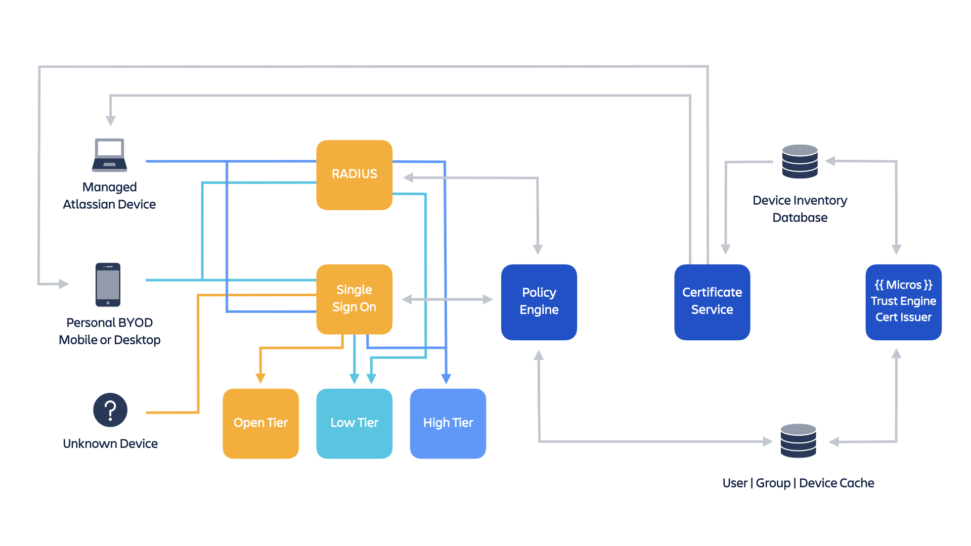 Security Practices | Atlassian